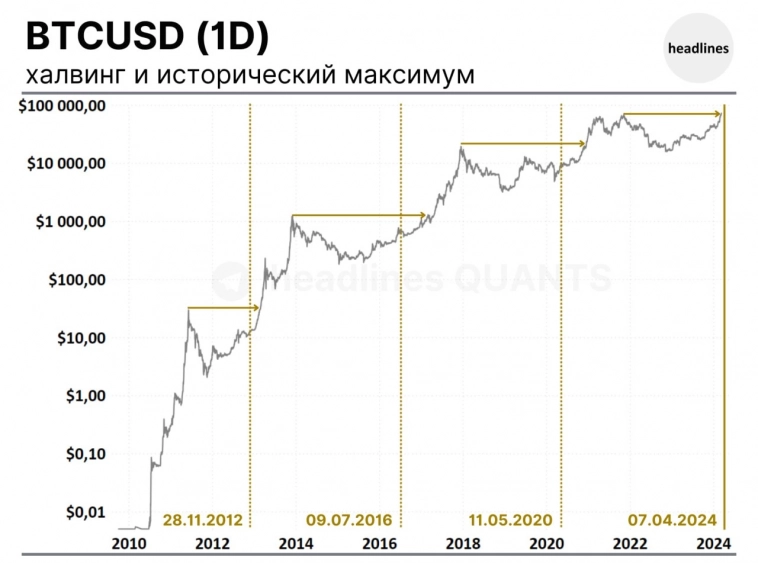 Биткойн после халвинга