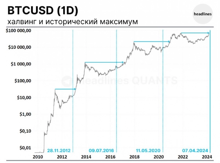 Биткойн после халвинга