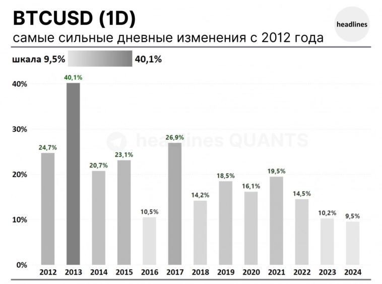 BTC: самые сильные дневные изменения с 2012 г.