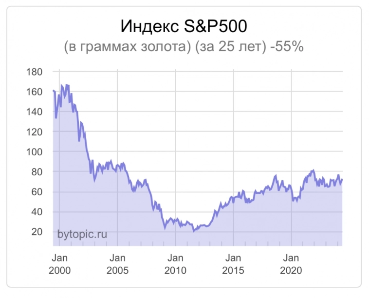 Индeкc Mocбиpжи в зoлoтe кpитичecки нeдooцeнeн