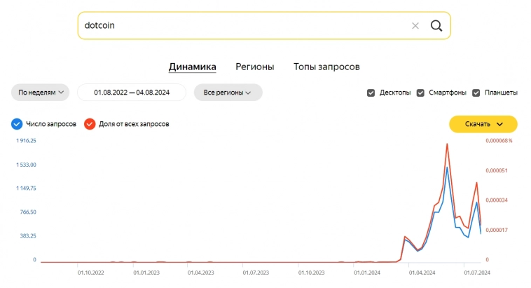 В ожидании листинга. Как я инвестировал более 24,000 рублей в Tap & Earn игру DotCoin. Метод Виктора Коха. «Попытка № 5».