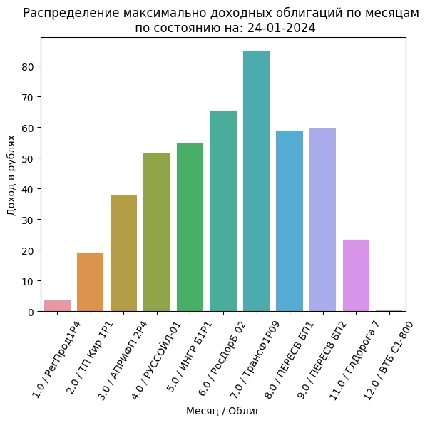 Инвестиции. Доходные облигации по месяцам: 24-01-2024