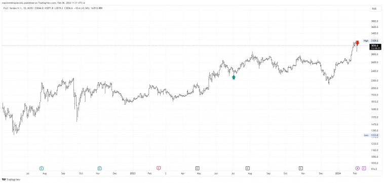 Яндекс #YNDX +28,90% Фиксация прибыли