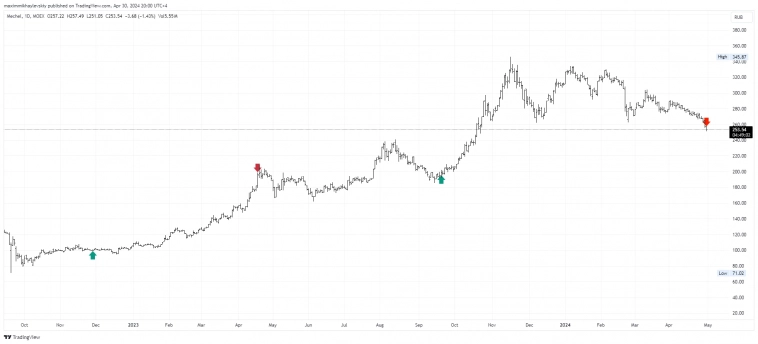 Мечел / Фиксация прибыли +30% / Уровни открытия новой позиции