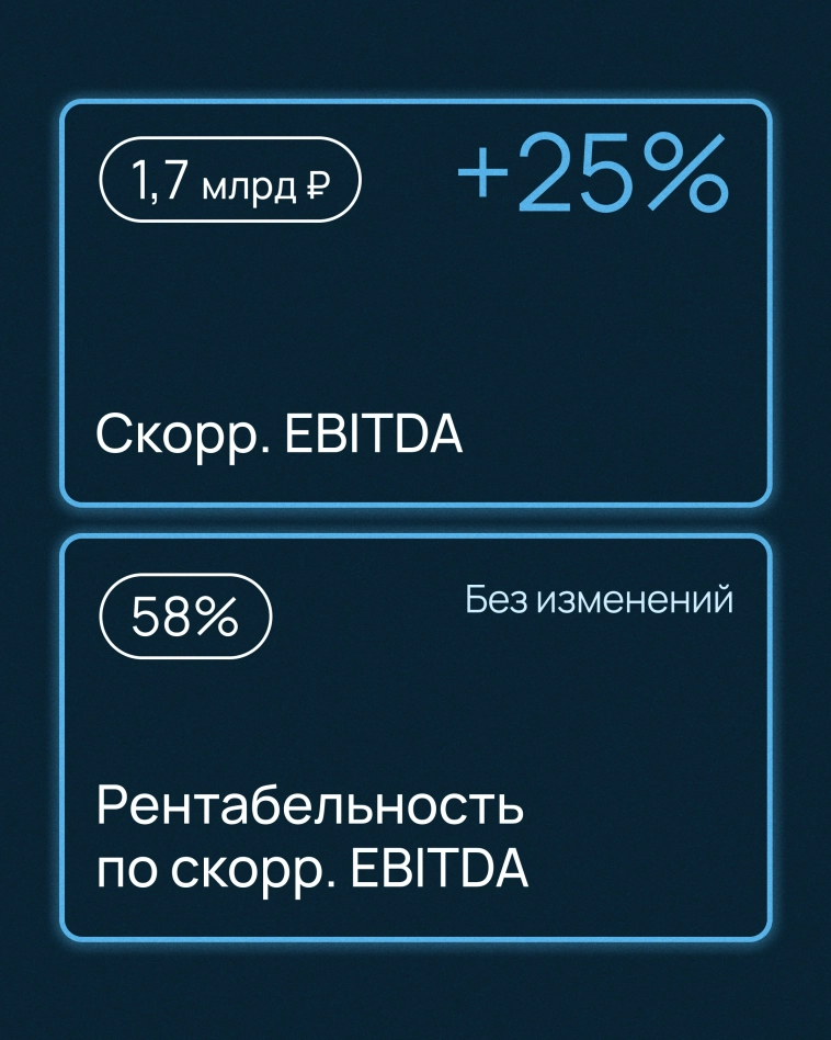 Чистая прибыль Selectel за I квартал 2024 года выросла в 1,5 раза 📈