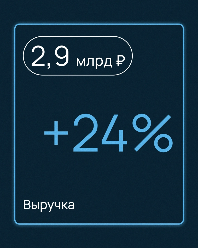 Чистая прибыль Selectel за I квартал 2024 года выросла в 1,5 раза 📈