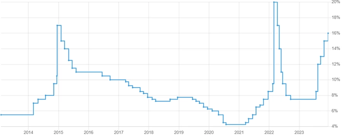 📈 Инфляция и доходность различных типов активов в XXI веке