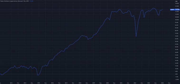 📈 Инфляция и доходность различных типов активов в XXI веке