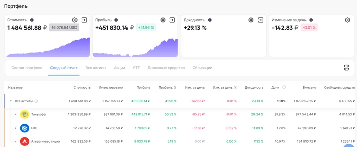 Итоги 31 месяца инвестирования. Стоимость портфеля – 1,484 млн рублей