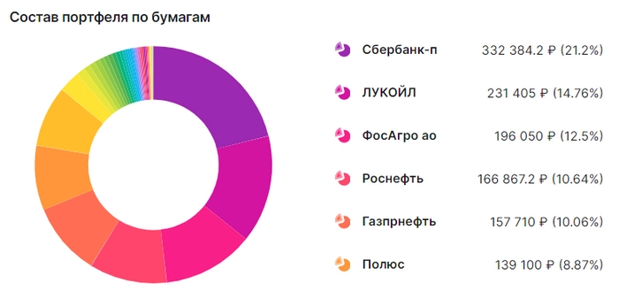 Показываю свой портфель дивидендных акций. От кого жду самые большие выплаты⁠⁠