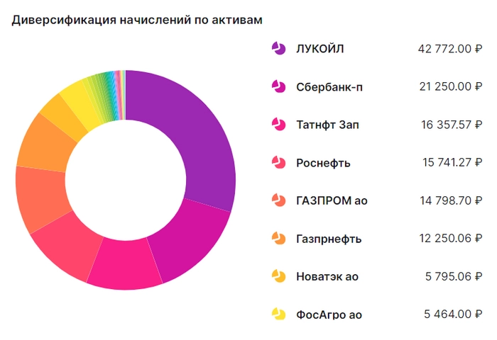 Показываю свой портфель дивидендных акций. Три компании, от которых жду самые большие выплаты