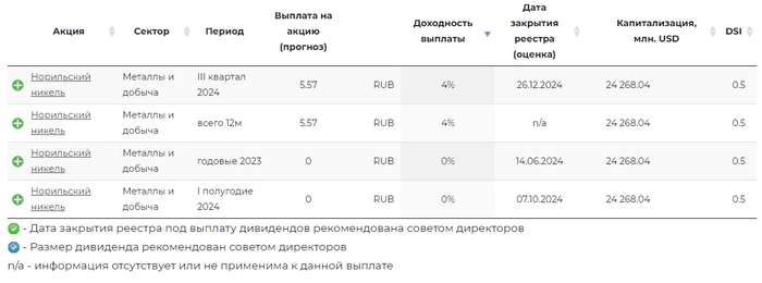 No coffee challenge. Неделя 27. Покупаю дивидендные акции РФ