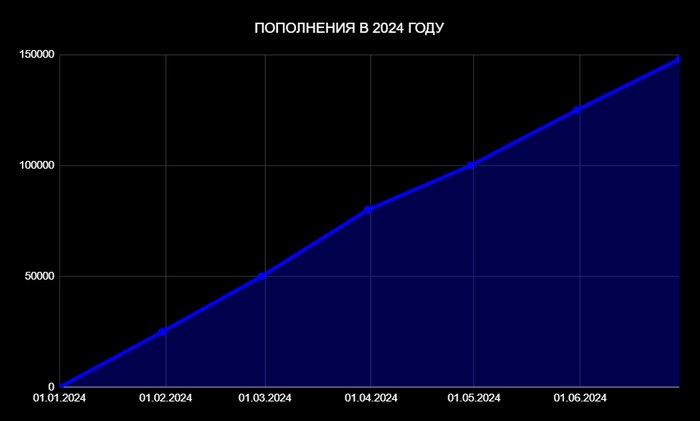 Итоги 34 месяцев инвестирования в дивидендные акции РФ. Портфель – 1,552 млн рублей⁠⁠