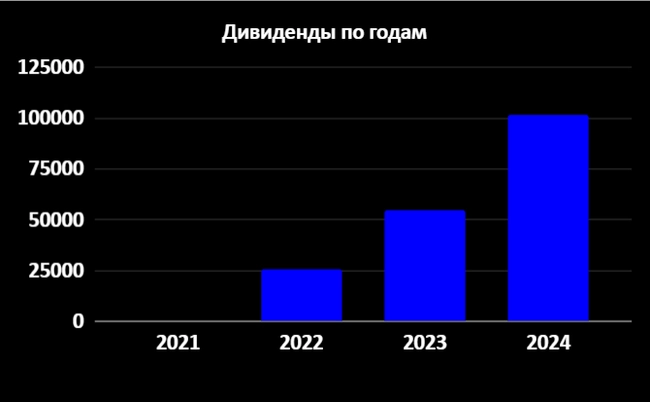 Портфель за август потерял 136 000 рублей. Итоги 3 лет инвестирования в дивидендные акции РФ⁠⁠