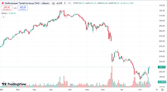 ТОП-10 дивидендных акций с доходностью более 15% на ближайшие 12 месяцев⁠⁠