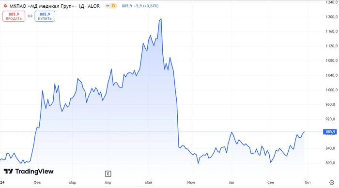 Портфель +23% ГОДОВЫХ.! Покупаю дивидендные акции РФ. Еженедельное инвестирование #159⁠⁠