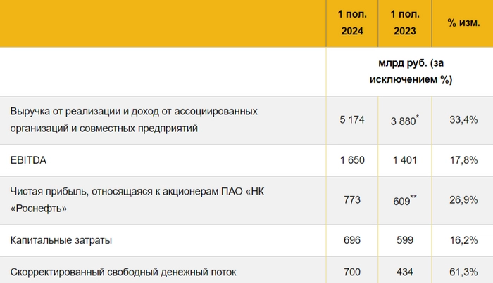 Роснефть, что с дивидендами? История и перспективы