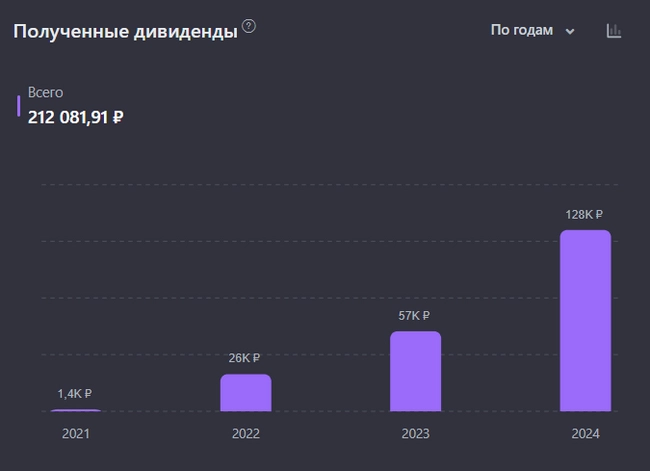 Показываю портфель дивидендных акций и пассивный доход, который с него получаю. Капитал 1,48 млн рублей