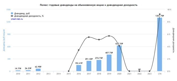 ТОП-7 дивидендных акций этой зимой. Кто заплатит больше всех?⁠⁠