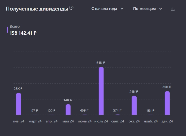 ⌨️ Потратил на акции 438 000 рублей. Что покупал в 2024 году и кто принес самую большую доходность?