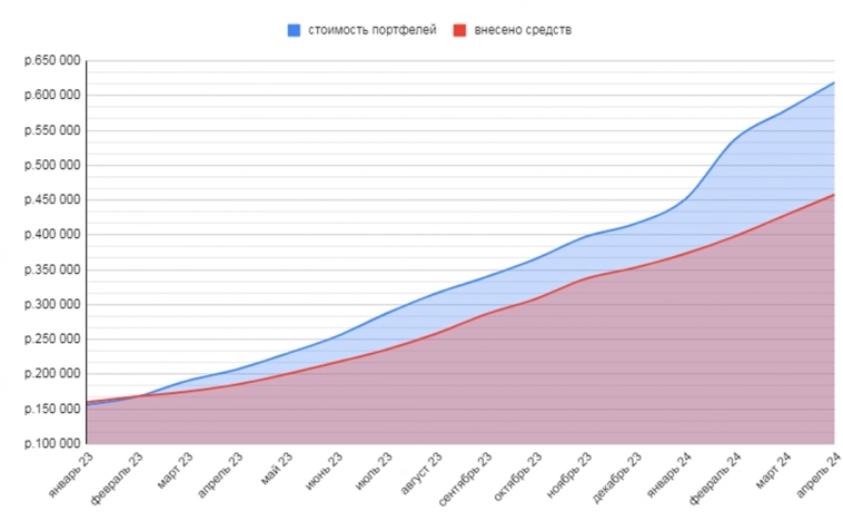 Итоги инвестирования за апрель 2024