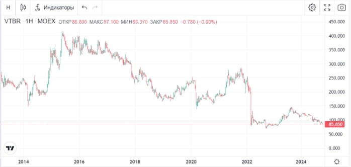 Доходность акций компаний из индекса Мосбиржи за 10 лет. Какая средняя дивидендная доходность? Часть 3