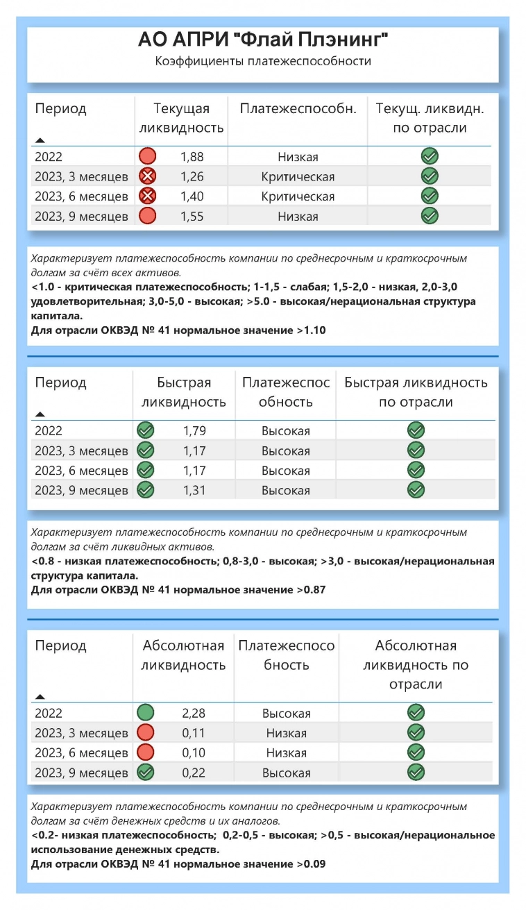 Анализ платежеспособности АО АПРИ "Флай Плэнинг"