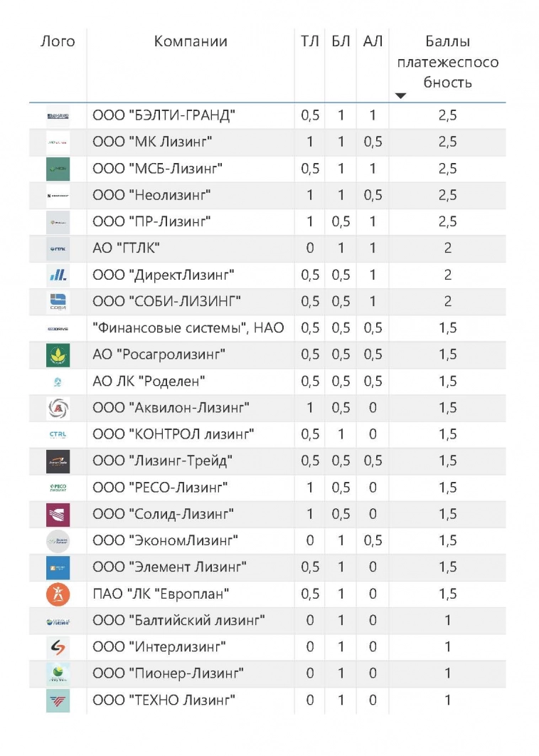 Рейтинг лизинговых компаний по платежеспособности