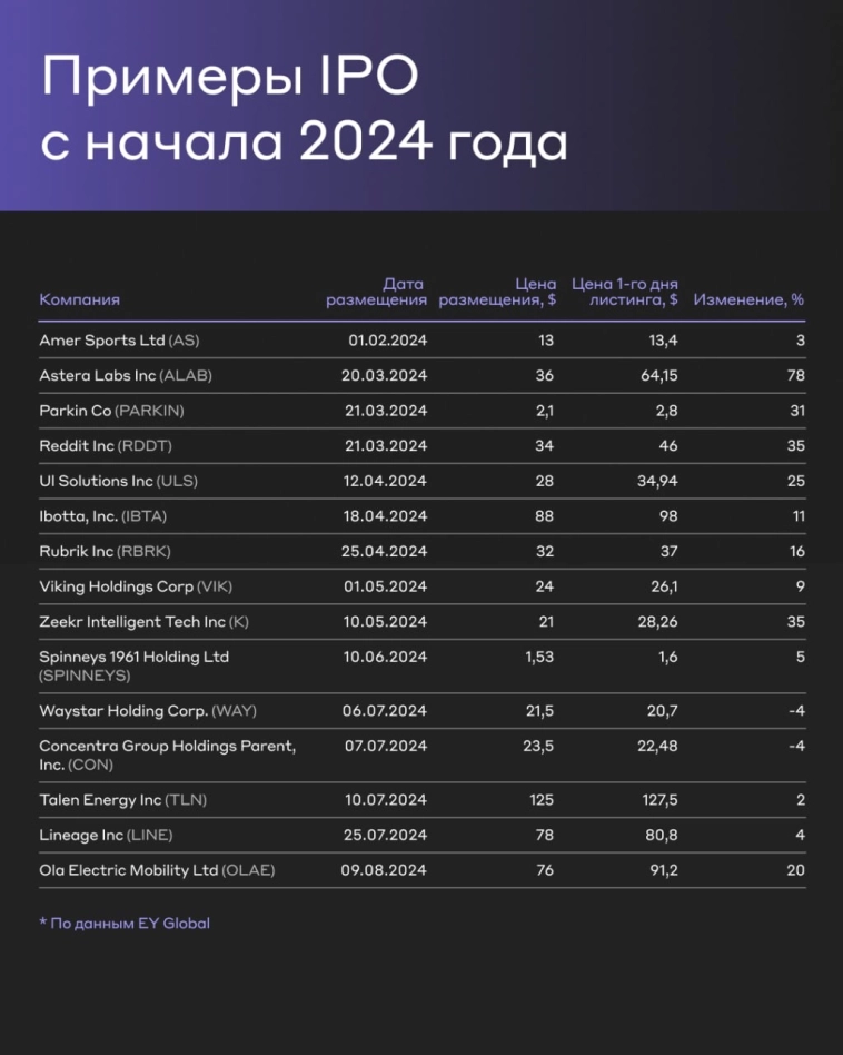 Перспективы глобального рынка IPO