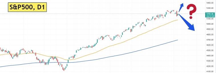 📈Индекс S&P500 игнорирует негативные сигналы от рынка труда в США и снова начинает расти.