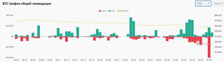 ✔️📈💰 Bitcoin смог стабилизироваться.