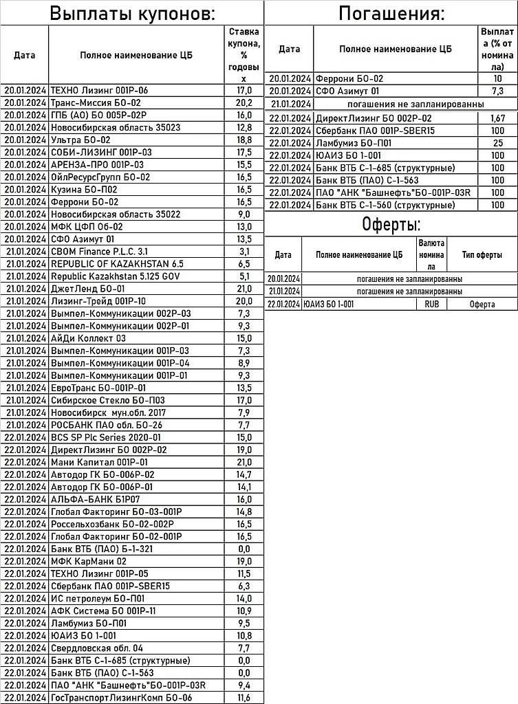 Выплаты купонов 22.01.24 от команды Биржевик