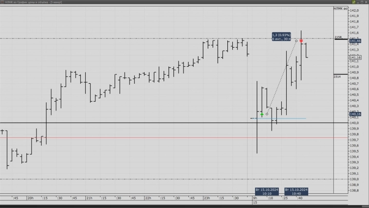 Сегодняшняя сделка НЛМК