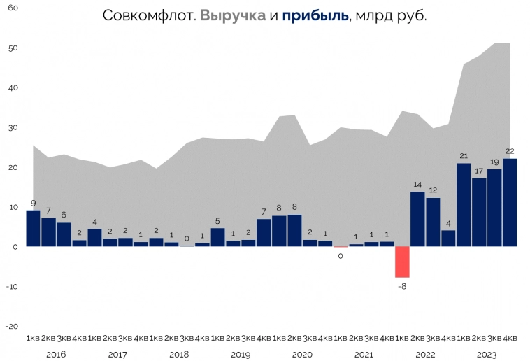 Совкомфлот — санкции дивидендам не помеха!