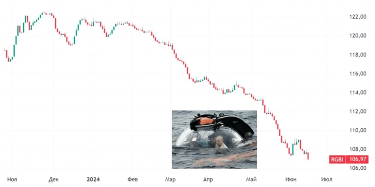 📉Погружаемся дальше