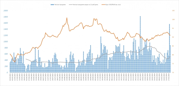 Обзор рисков финансовых рынков, курс  USD/RUB