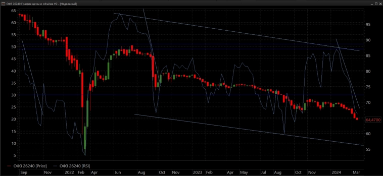 ОФЗ и USD/RUB