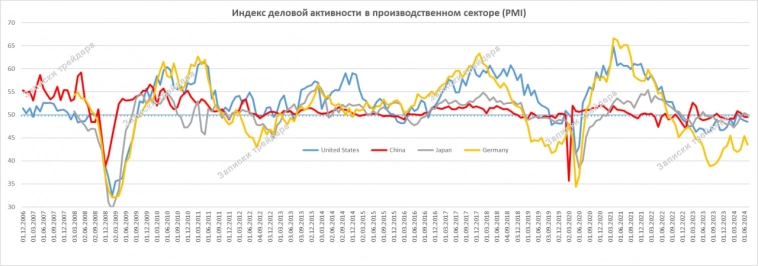 SnP500. PMI.