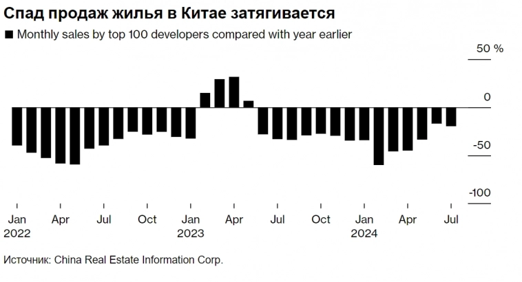 Китай.  Июль. Недвижимость -> производители стали -> горнодобывающие компании