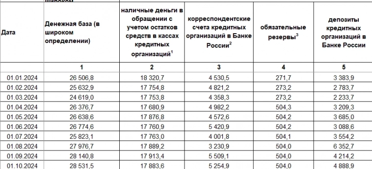 ЦБ РФ Денежная база в широком определении на 01.10.2024