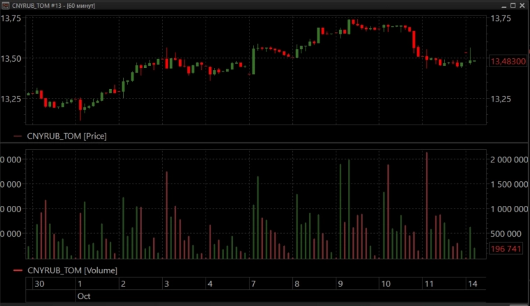 торги на Мосбирже CNYRUB