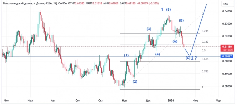 NZDUSD, дневной график