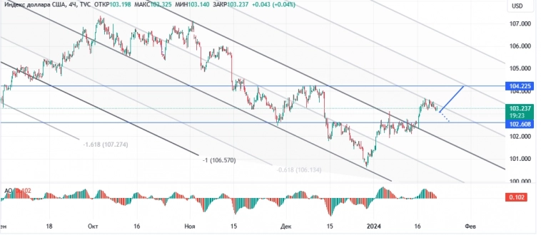 Индекс доллара  DXY, H4