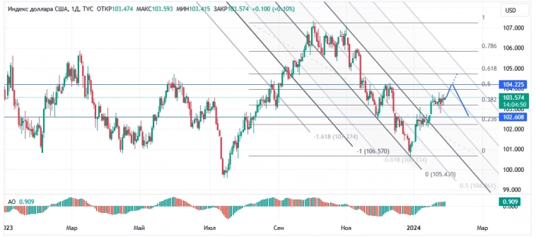 Индекс доллара DXY, дневной график