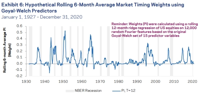 &nbsp; Рисунок 6: Гипотетические скользящие 6-месячные средние веса рыночного тайминга с использованием предикторов Гояла-Уэлча
