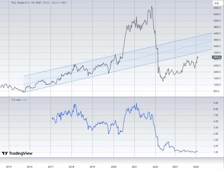 Динамика акций Яндекса и мультипликатора P/S