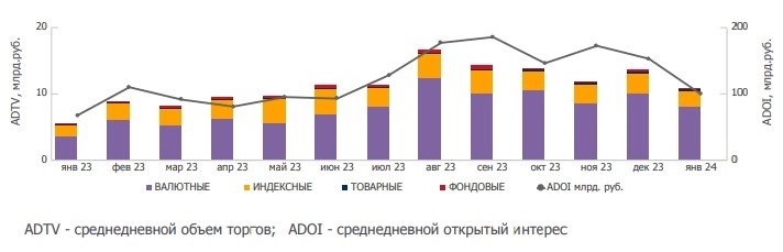 Объем торгов и открытый интерес по опционам на Мосбирже