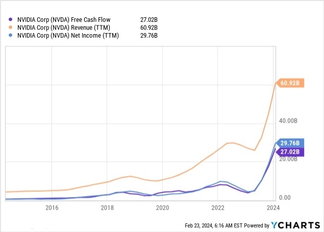 FCF, выручка и чистая прибыль Nvidia
