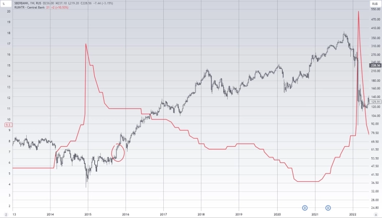Сбербанк и ставка ЦБ
