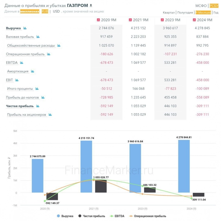Финансовые результаты Газпрома по РБСУ за 9 месяцев 2024 года: (https://www.gazprom.ru/investors/)
